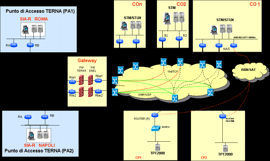 Figura 11 - Architettura del sistema di telecontrollo. 4.5.