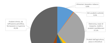 Esportazioni per settore