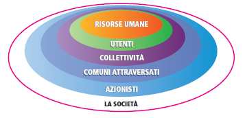 - Mettere al centro l utente: anticipare e soddisfare le esigenze degli utenti in termini di mobilità, sicurezza, comfort e servizi accessori.