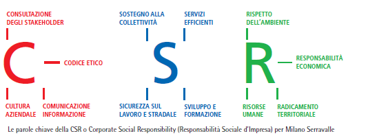 RESPONSABILITA SOCIALE LA MISSION di Milano Serravalle si sintetizza nei seguenti punti: - Essere protagonisti attivi nelle iniziative strategiche relative alla viabilità lombarda: promuovere e