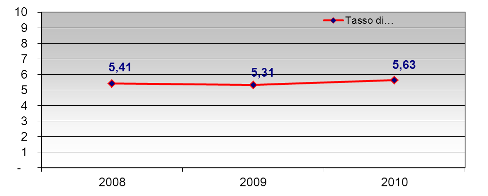 TASSO DI ASSENTEISMO Il 2010 ha confermato la tendenza degli ultimi due anni.il tasso di assenteismo si è assestato al 5,63%.