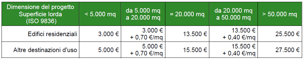 ESIT Processo di certificazione TARIFFARIO BASATO SULLA SUPERFICIE E SULLA DESTINAZIONE D USO DELL EDIFICIO RIDUZIONE