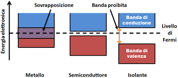 utilizzato per classificare i materiali in merito alle caratteristiche elettroniche: si considerano conduttori quelli che esibiscono bande sovrapposte, mentre sono definiti isolanti quelli che