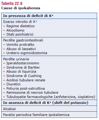 Ipopotassemia L ipopotassemia (o ipokaliemia) si verifica quando la concentrazione di K + < 3.5 mmol/l.