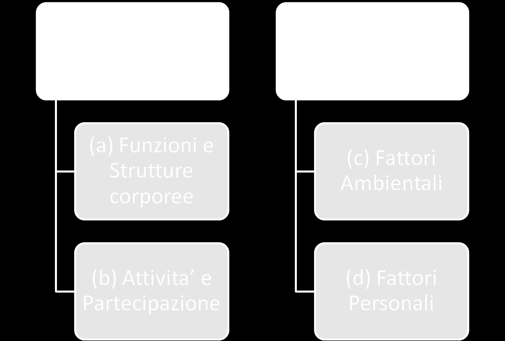 Quadro di sintesi di ICF Ciascuna componente può essere espressa in termini sia positivi che negativi.