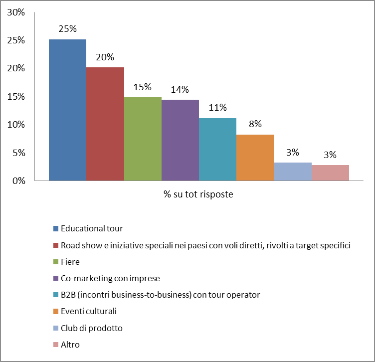 INIZIATIVE Tra queste iniziative indicare le tre che