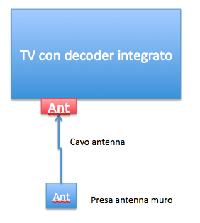 Caso 1 Tv con decoder integrato In questo caso la connessione è semplicissima. 1. Collegare il cavo antenna dalla presa muro al televisore 2.