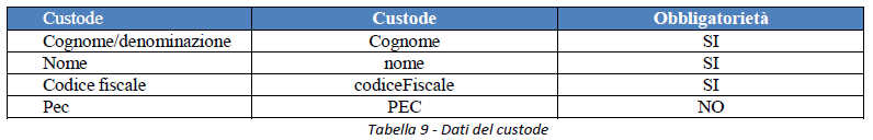 La scelta svolta nella strutturazione del xsd, è di mantenere opzionali tutti gli elementi non condivisi da tutti i comuni in modo tale da lasciare un grado massimo di liberta nella specifica di