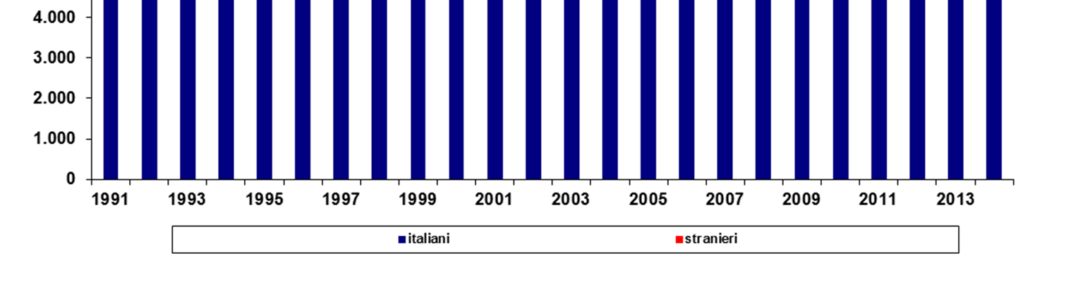 Cresce la popolazione da 0 a 2 anni.