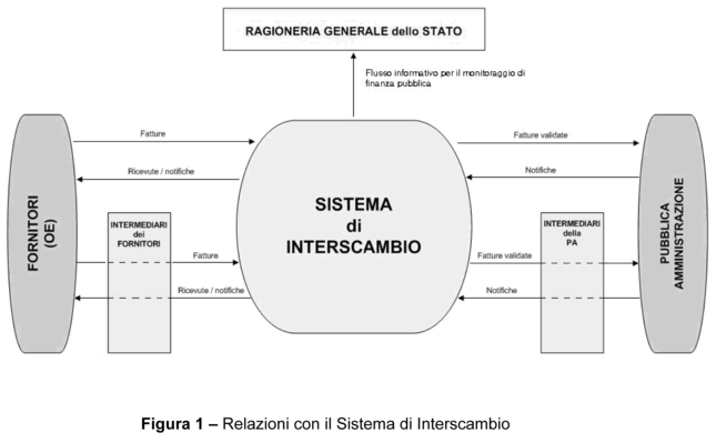 - trasmettono le fatture al Sistema di Interscambio; - adempiono, se richiesto, agli obblighi di conservazione. Gli Intermediari delle PP.AA.