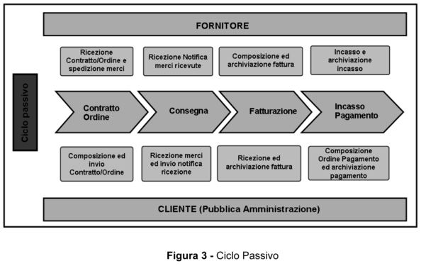 A queste informazioni se ne aggiungono altre che si configurano come necessarie ai fini di una integrazione del processo di fatturazione elettronica con i sistemi gestionali delle PP.AA.