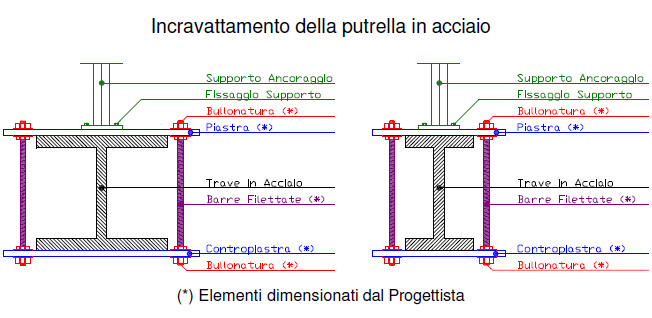 MODALITA DI FISSAGGIO DEI DISPOSITIVI Strutture in acciaio Anche per le strutture in acciaio, il fissaggio avviene tramite incravattamento.