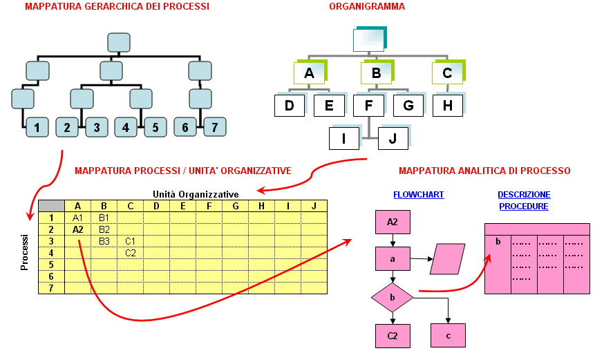 Mappatura dei processi: