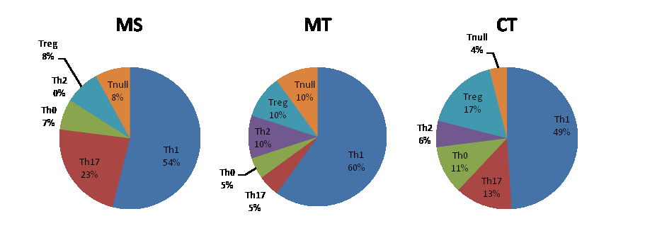 Distribuzione delle popolazioni di linfociti T CD4 + ENOA-specifici nei tre diversi siti del