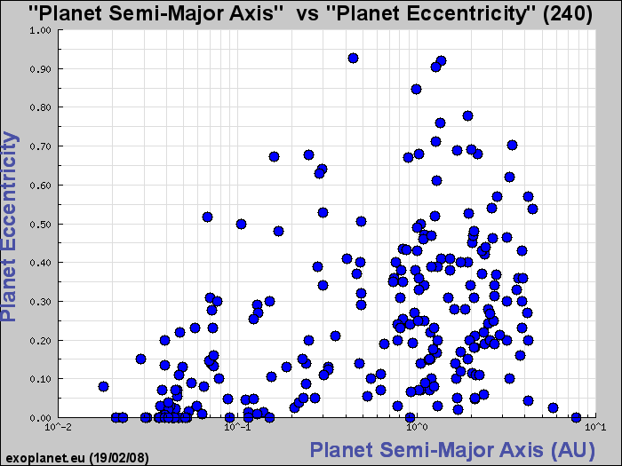 Figura 6.5: Distribuzione dei semiassi e delle eccentricità degli esopianeti. Fonte: exoplanets.eu. la distribuzione delle masse M P sin i dei pianeti noti.