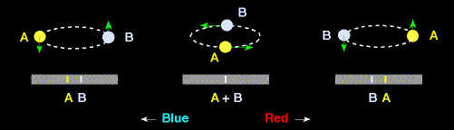 Figura 1.15: Stelle binarie. Sopra: Sirio, binaria astrometrica; Algol, binaria ad eclissi. Sotto: binaria spettroscopica. Fonte: Web syllabus. 1.4 Misure di temperatura, massa, raggio e velocità stellari (1h F) Come già accennato, lo spettro continuo delle stelle (figura 1.