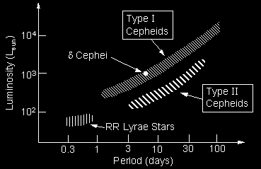 Figura 1.20: Relazione periodo luminosità per stelle variabili RR-Lyrae e Cefeidi di tipo I e II. Fonte: M. Rieke.