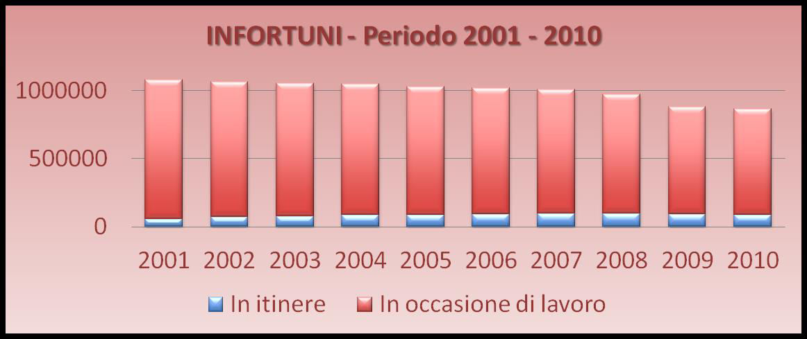 Andamento infortuni negli