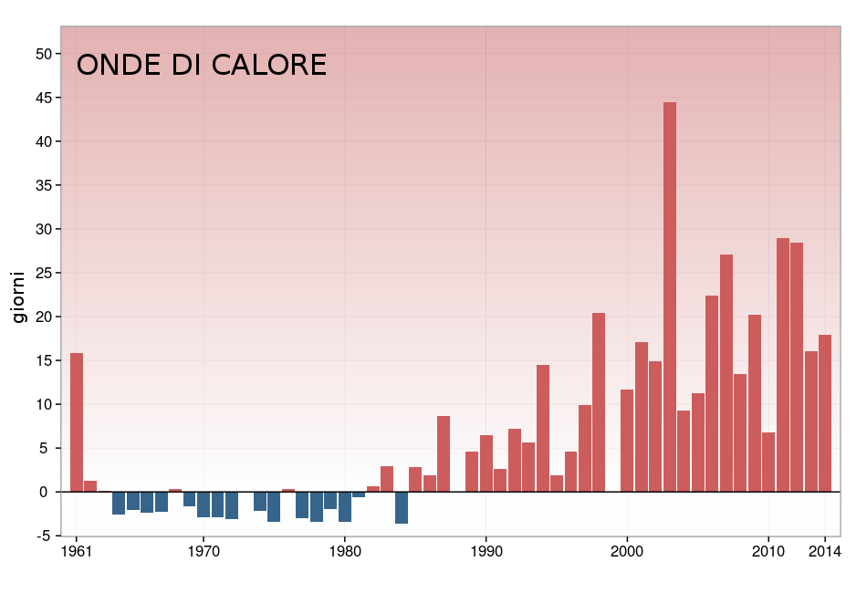 Figura 3.15: Serie delle anomalie medie annuali del numero di giorni estivi in Italia rispetto al valore normale 1961-1990. Figura 3.