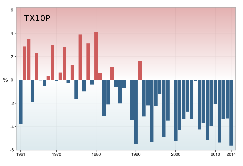 Figura 3.17: Serie delle anomalie medie annuali del numero di notti fredde in Italia (TN10p, espresso in % di giorni/anno) rispetto al valore normale 1961-1990.