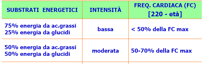 Intensità dell esercizio fisico e substrati utilizzati No adattamenti cardiovascolari Adattamenti cardiovascolari positivi Impegno cardiovascolare a rischio Volume di attività