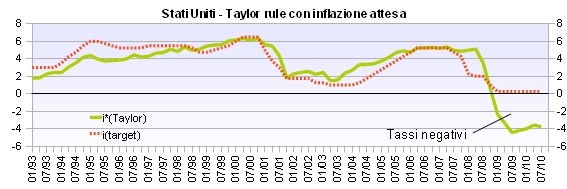 della University of Michigan; per l unemployment gap è stato utilizzato il livello naturale trimestrale calcolato dal Congressional Budget Office