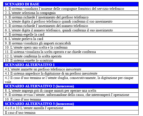 ESEMPIO DI SCENARI BASE E ALTERNATIVI ERRORI COMUNI Per la determinazione dei casi d uso non esiste una pratica standard da seguire, giocano un ruolo fondamentale l esperienza e la buona conoscenza