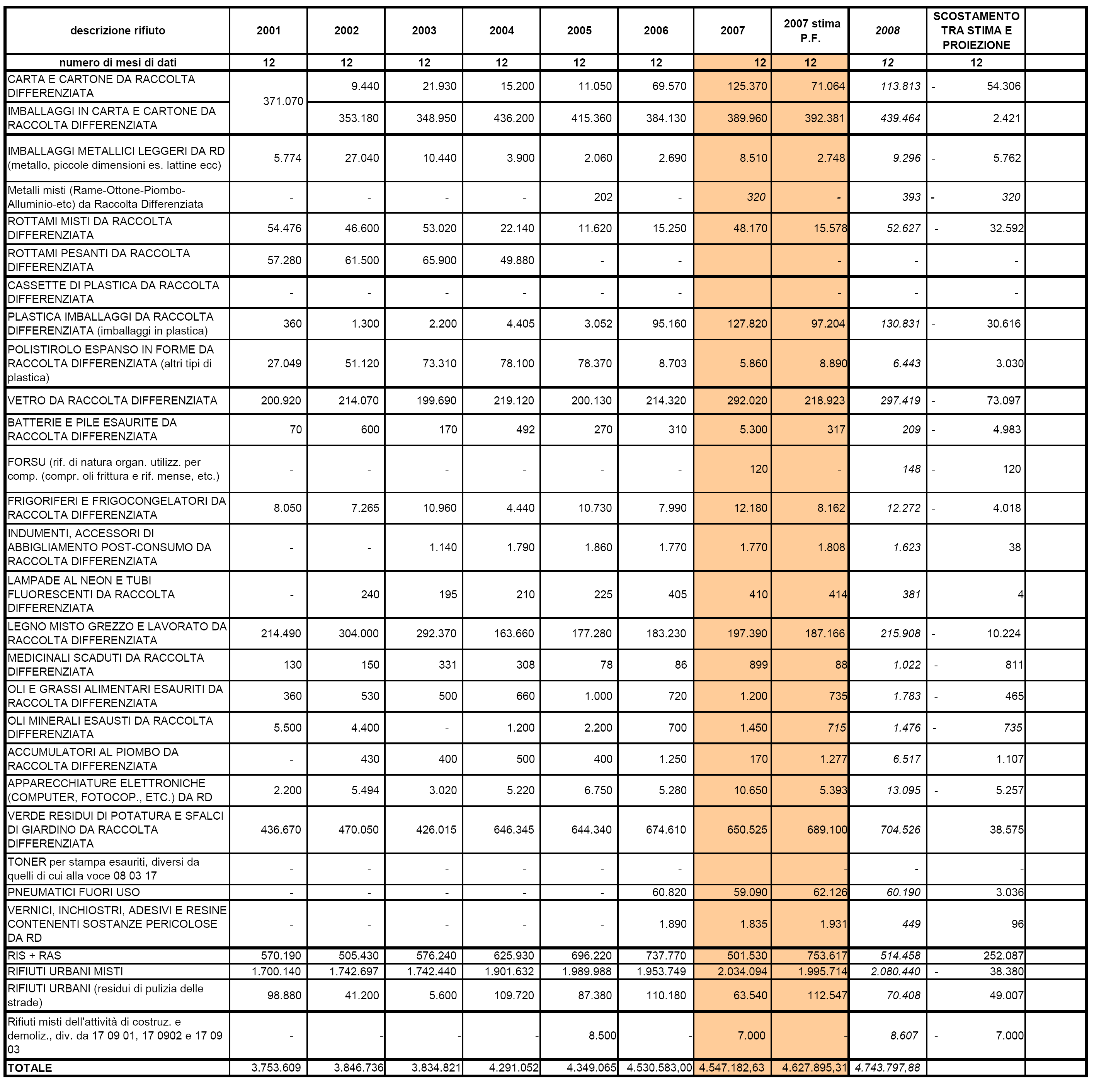 ANDAMENTO RIFIUTI PASSIRANO Piano