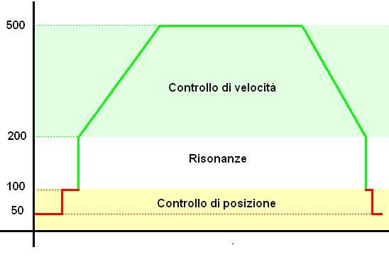 Driver TB6560 Cambio dinamico della