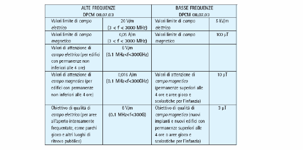 Comuni di predisporre un Piano Locale per le Infrastrutture della Telefonia Mobile (PLITM) con l'obiettivo di minimizzare l'esposizione ai campi elettromagnetici e di ottimizzare le localizzazioni