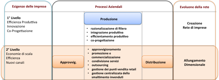 1.5 Terzo stadio le reti a supporto dei processi di Internazionalizzazione Il terzo stadio, in questo percorso di evoluzione, è rappresentato dalla condivisione delle strategie di