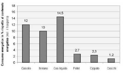 Confronto energetico Fonte: Corpo