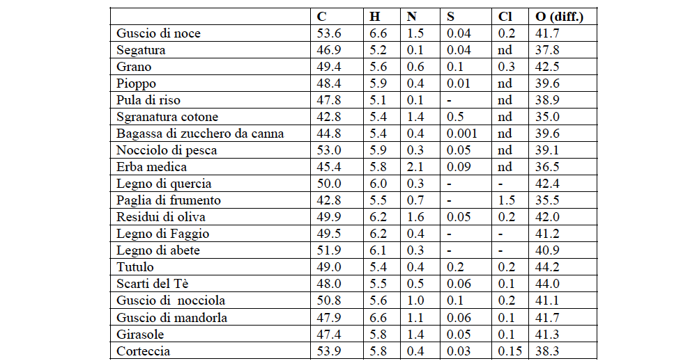 Composizione