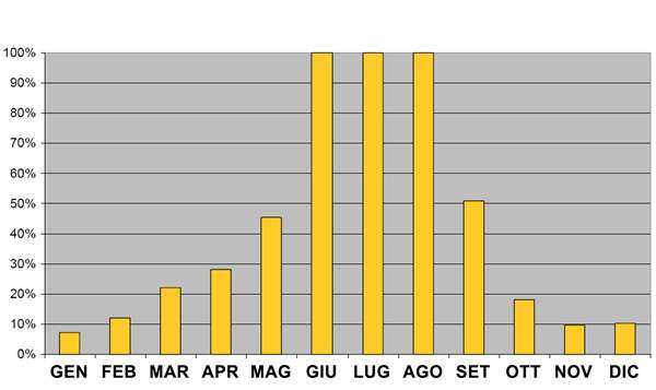 Percentuali di copertura del fabbisogno di