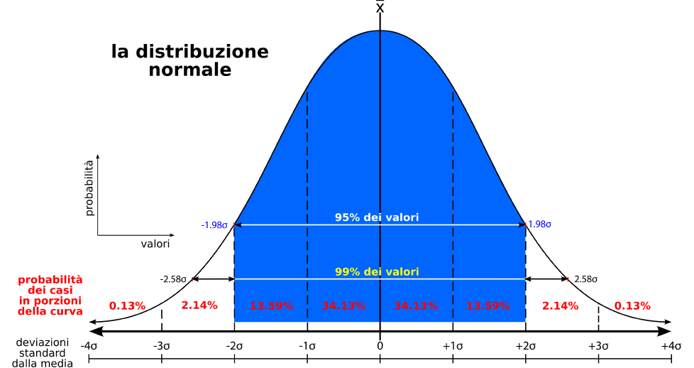 Curva della