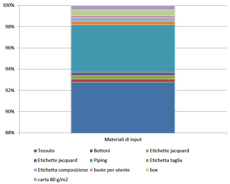 Percentuale delle emissioni di gas serra derivanti da diversi materiali, fase di