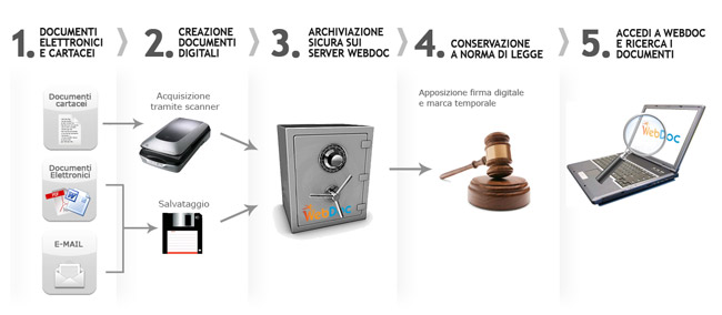 I DOCUMENTI E GLI ARCHIVI INFORMATICI Come si conserva il documento informatico?