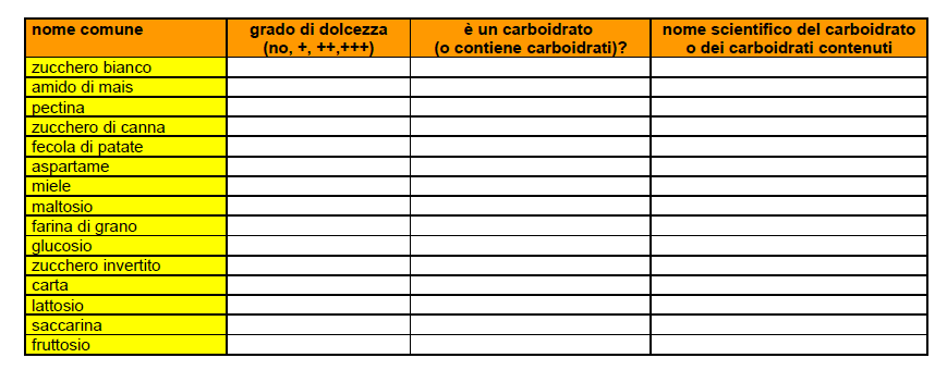 I carboidrati. Parte 1 Attività 1.