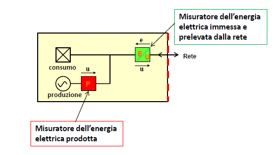 La Deliberazione 578/2013 ha introdotto la regolazione e gestione dei Sistemi Semplici di Produzione e Consumo SSPC SSPC Sistemi Semplici di Produzione e Consumo Sono sistemi caratterizzati dall