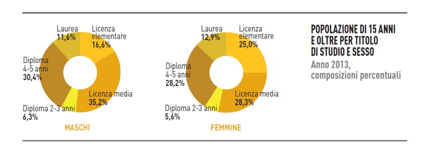 La partecipazione alla compilazione del questionario ha avuto un andamento regolare, con dei picchi che sono legati probabilmente al fatto che alcune rilevazioni sono state fatte direttamente nelle