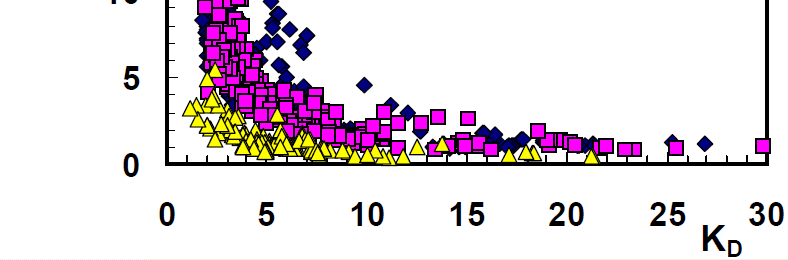 Interrelazione tra modulo di taglio a piccole deformazioni G 0 e modulo operativo M DMT G 0 /M DMT varia tra 0.5-3 in sabbie, 1-10 in limi, 1-20 in argille (max variabilità) Monaco et al.