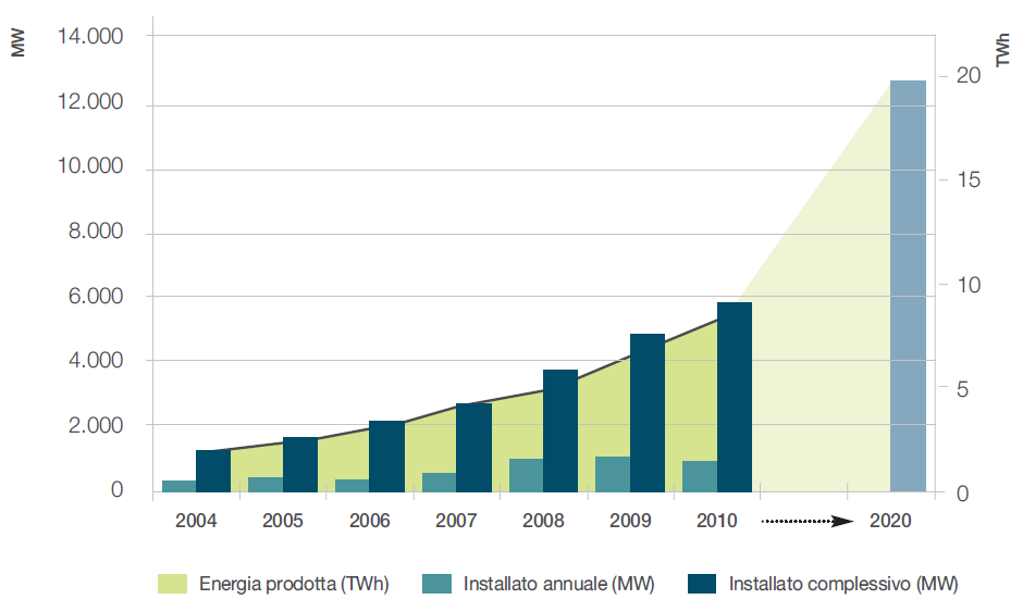 Potenza e Produzione da Fonte Eolica Source APER La