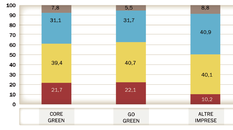 LE IMPRESE GREEN HANNO RESISTITO MEGLIO ALLA CRISI Nel 2014 le imprese Core Green (21,7%) e Go Green (22,1%) che hanno aumentato il fatturato sono state il doppio delle altre imprese (10,2%).