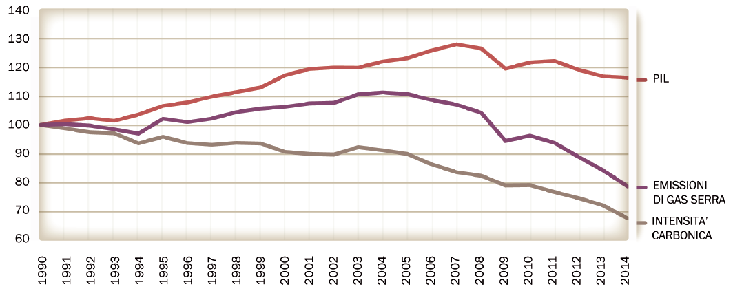 1990-2014: -21%, BUONA LA RIDUZIONE DEI GAS SERRA IN ITALIA Sono calate prima e più del PIL, per il miglioramento dell intensità carbonica, prodotto dallo sviluppo dell efficienza energetica e delle