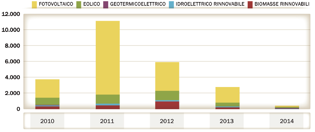 MA ORA LE RINNOVABILI SONO IN FORTE DIFFICOLTÀ La nuova potenza elettrica da rinnovabili installata in Italia è crollata: da 11.