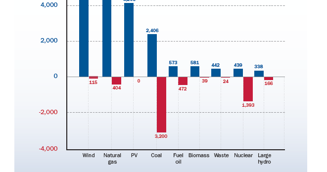 Capacità nuova e dismessa nel 2009 LM "Sviluppo Ambiente