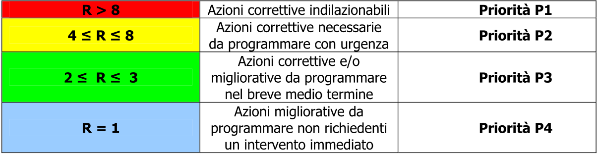 Una tal rapprsntazin cstituisc di pr s un punt di partnza pr la dfinizin dll prirità la prgrammazin tmpral dgli intrvnti di prtzin prvnzin da adttar.