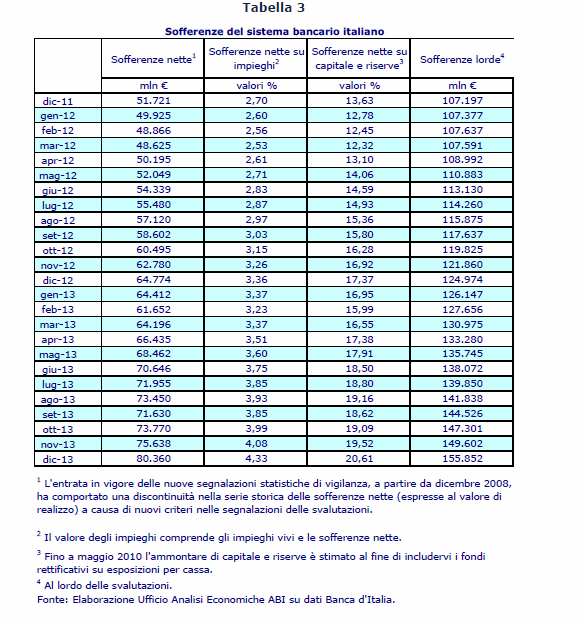 Sofferenze sistema bancario : fonte Rapporto