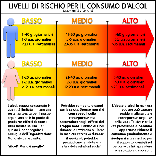 Un tasso alcolemico pari a 0,5 g/l corrisponde a