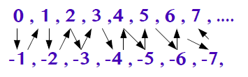 Ragionando sulla soluzione, Cantor ebbe un intuizione geniale: Mise in corrispondenza biunivoca N e Z, dimostrando